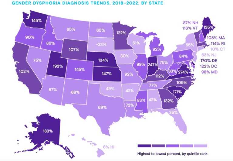 Report: Alaska one of top states seeing biggest jump in gender dysphoria diagnoses