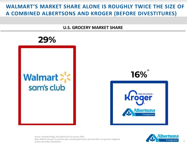 Federal judge hands win to Big Labor as she stalls Kroger-Albertsons merger