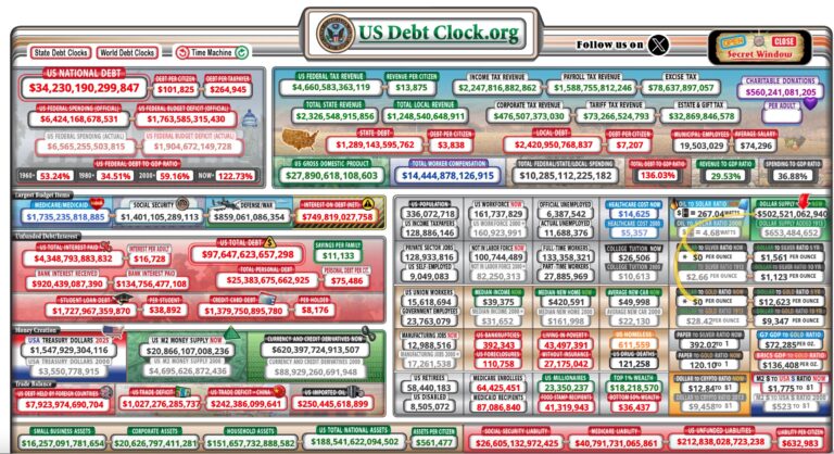 National debt: $34.2 trillion and counting