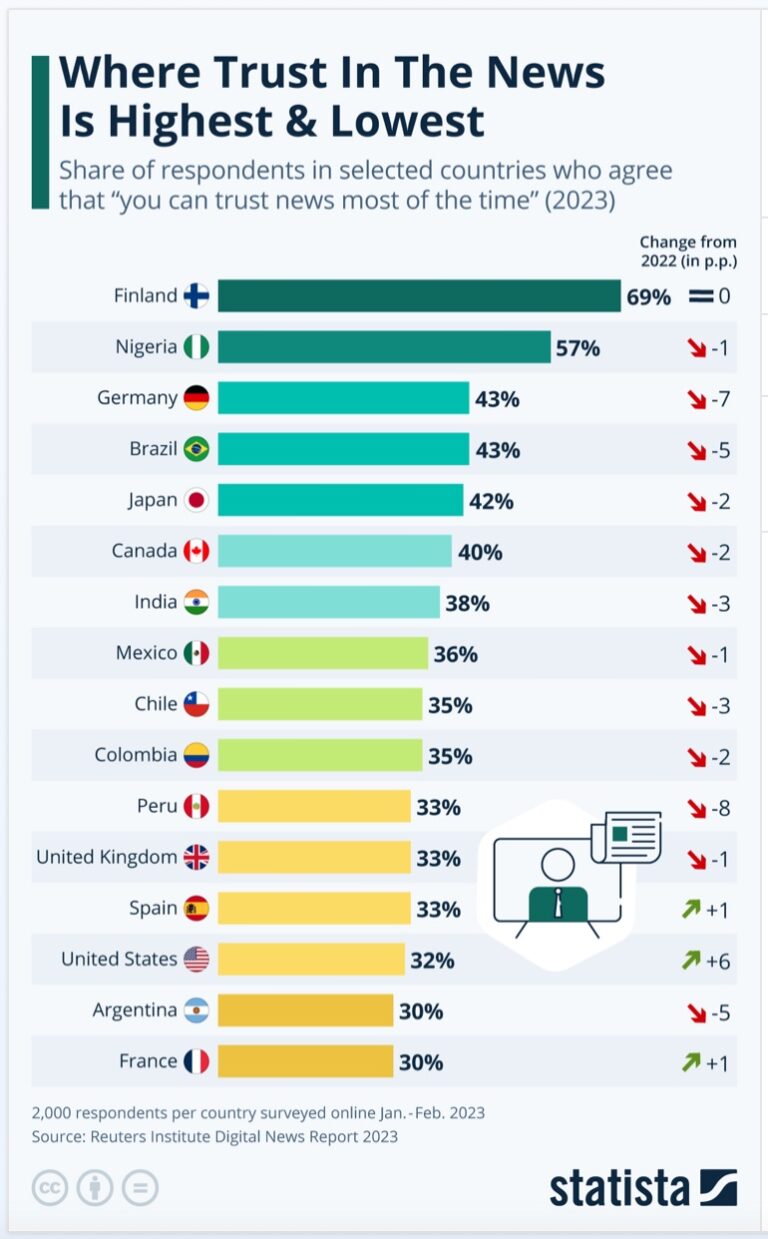 Most U.S. residents don’t trust news they consume