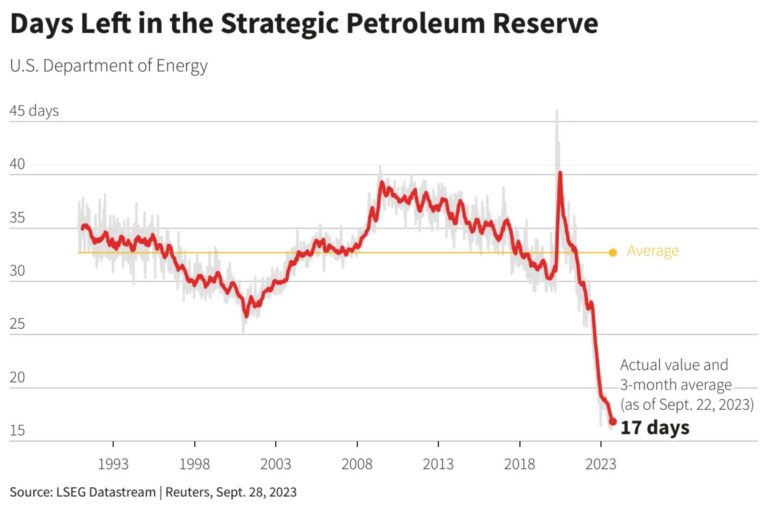 That empty feeling: Biden Administration cancels refill order for Strategic Petroleum Reserve