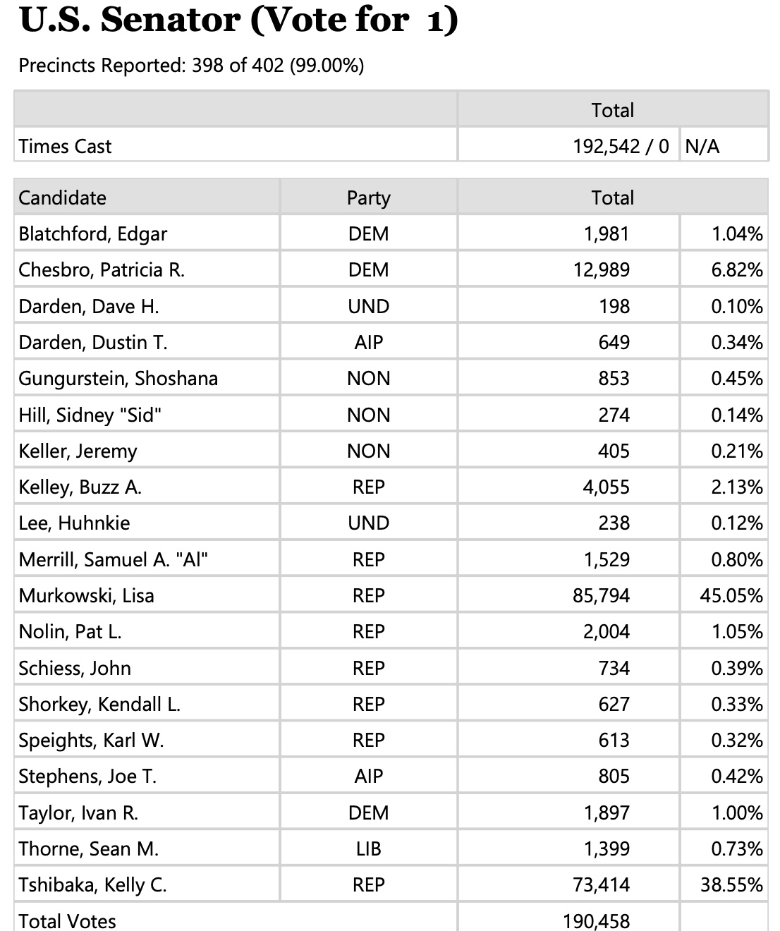 Open primaries What do Alaska's splitticket voters have in common