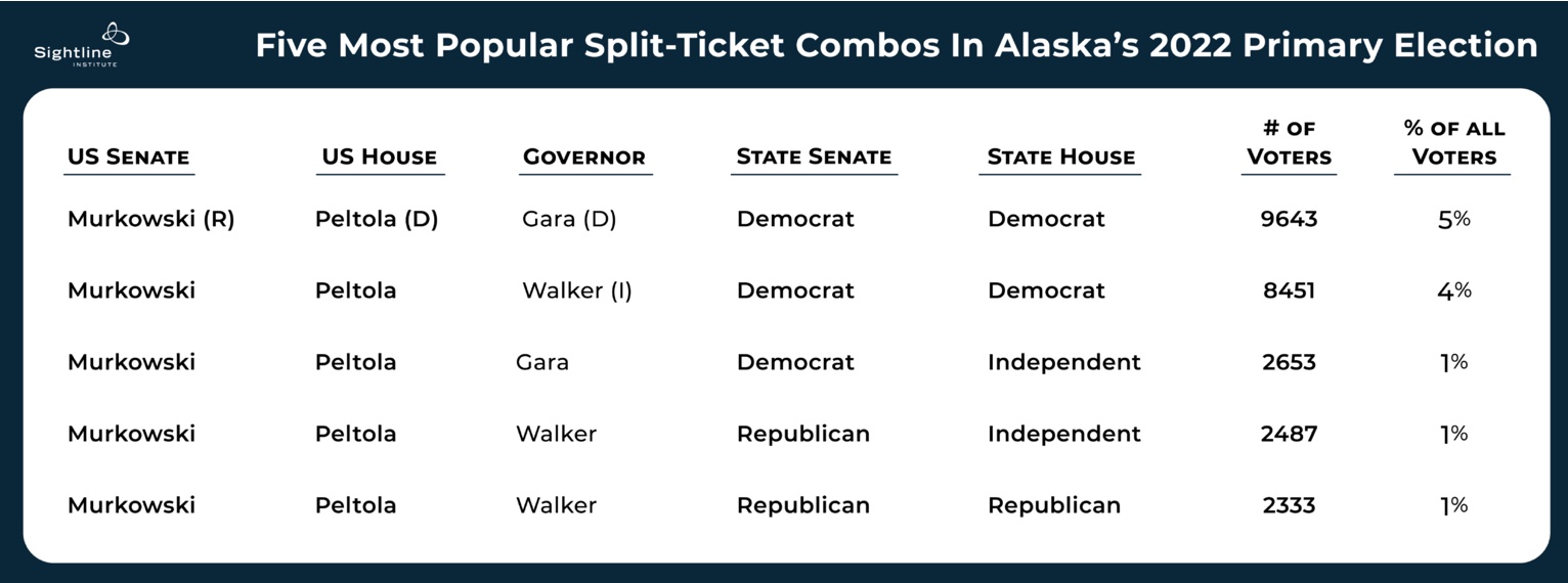 Open primaries: What do Alaska's split-ticket voters have in common ...
