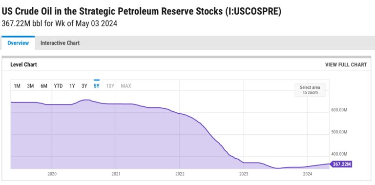 Hollow sound: Strategic Petroleum Reserve continues to scrape bottom, as Biden promises to refill