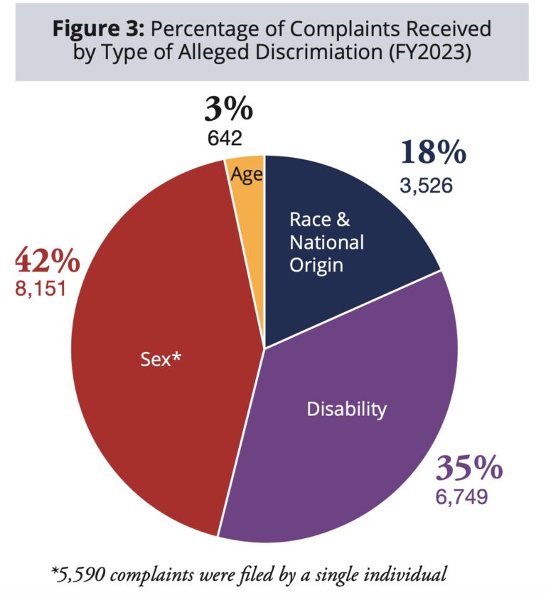 Lawfare: One person filed 5,590 civil rights complaints with Department of Education in 2023