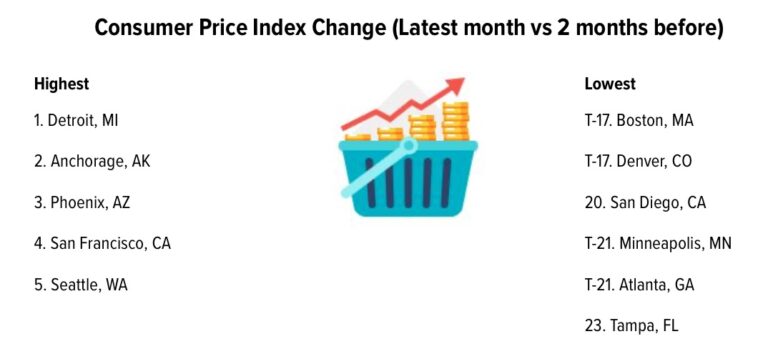Poll: Nearly half of Americans are struggling because of higher prices