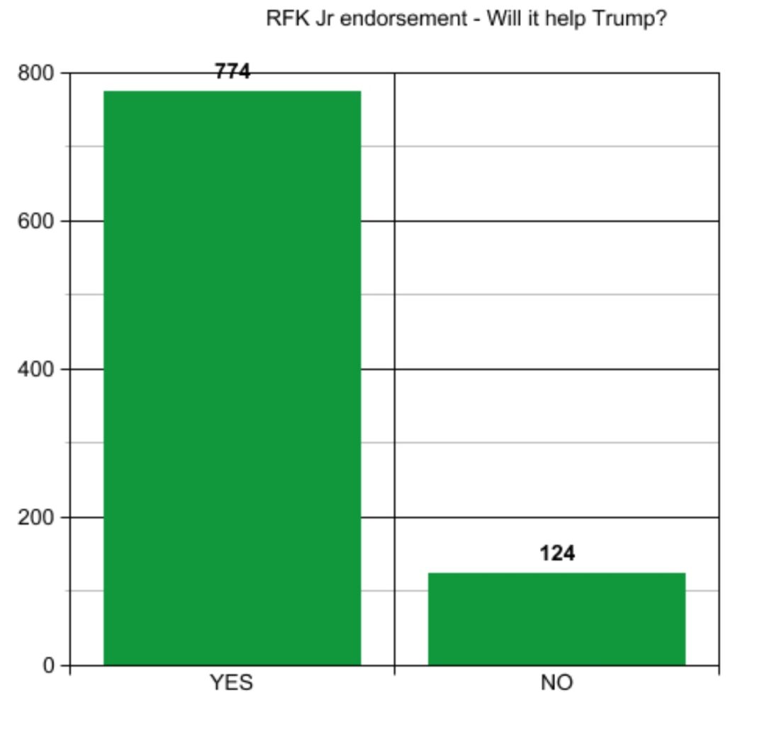 Poll results Will the RFK Jr. endorsement help Trump? What readers