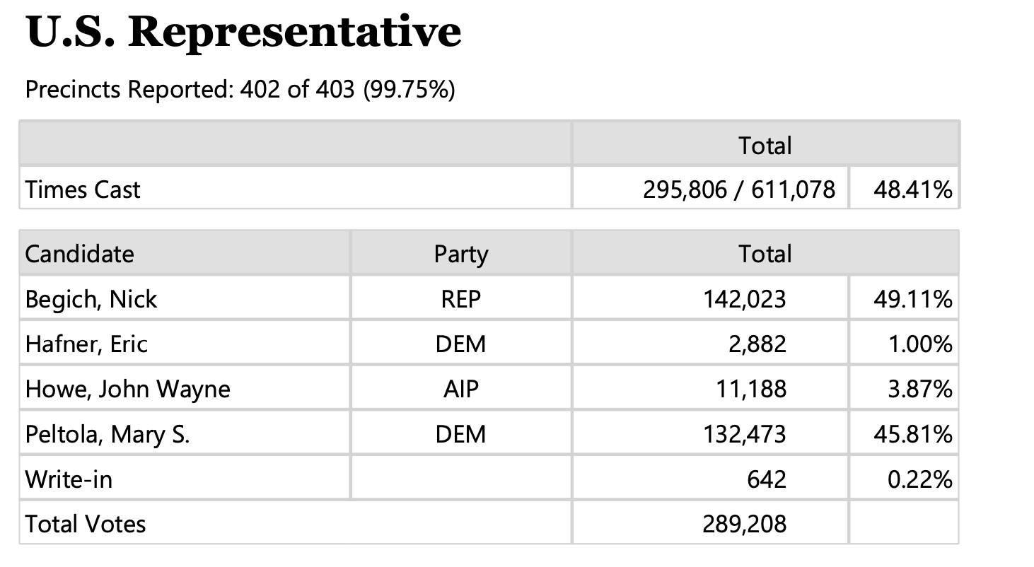 Must Read Alaska calls Alaska's congressional race for Nick Begich