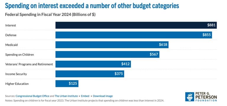 DOGE Alaska: Interest on US national debt hits $13.8 trillion. How much is that per American?