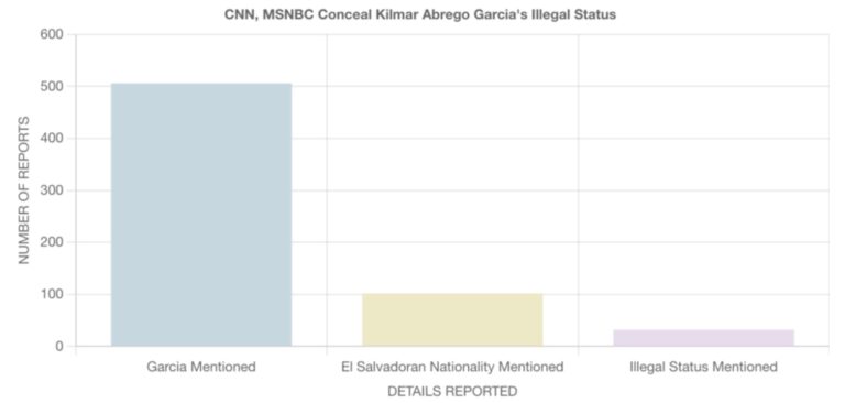 Media Research Center: 506 times the media lied about illegal immigrant Kilmar Abrego Garcia, who they call ‘Maryland Man’