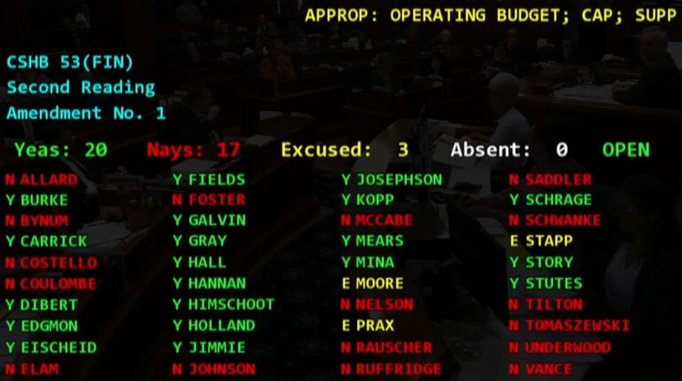 Incredibly shrinking PFD: House budget strips dividend in Friday’s spin-cycle floor session