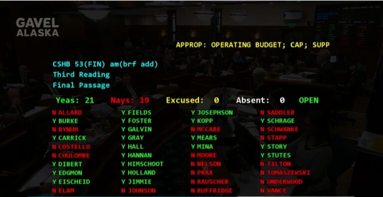 House Democrats pass operating budget, governor expected to veto education spending package