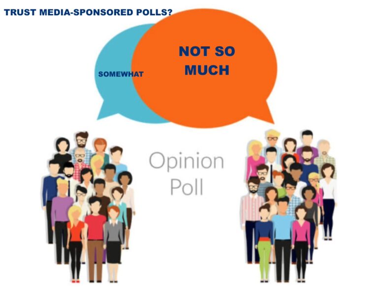 Poll on polls: Majority of Americans think media-sponsored polls are weaponized