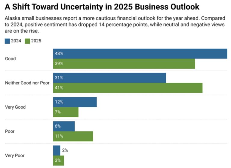 Alaska small business owners show wariness in latest survey by Small Business Development Center