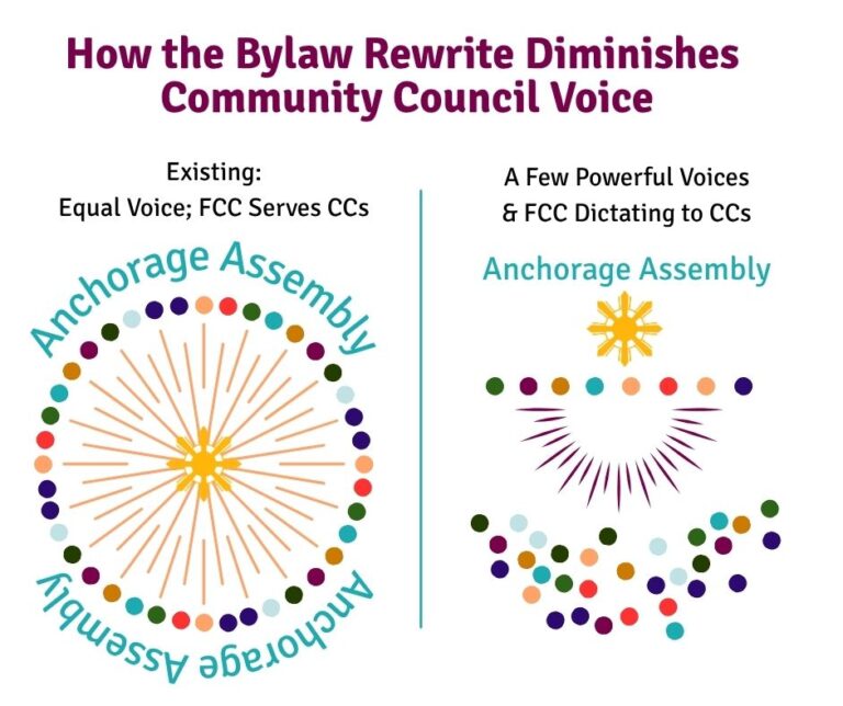 Anchorage Community Councils Continue Fight Against Federation’s Consolidation of Power