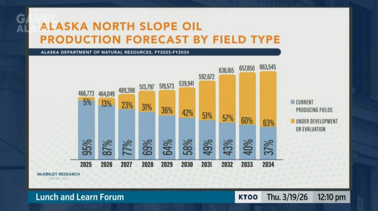 AOGA, McKinley Research Group Highlights Stable Production, Massive Multiplier Effect, and $22 Billion Investment Pipeline
