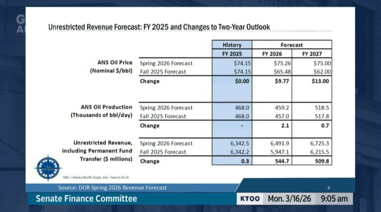 Senate Finance Committee: Higher Spring Revenue Forecast Amid Historic Oil Volatility