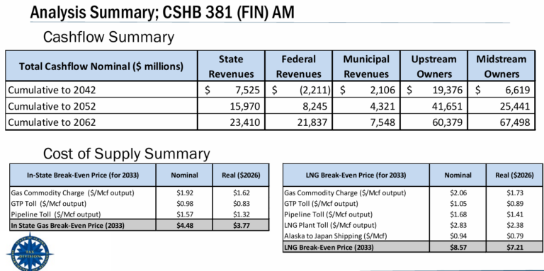 HB 381 Revenues Recalculated: Sharp Government Revenue Decrease, Lower Energy Costs for Alaskans