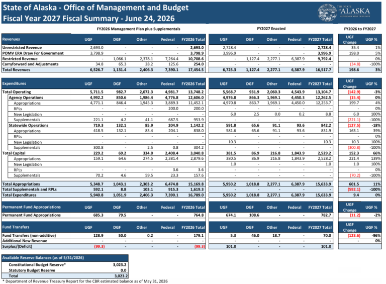 Dunleavy Passes State Budget Focused on Addressing Energy-Related Costs and School Capital Needs