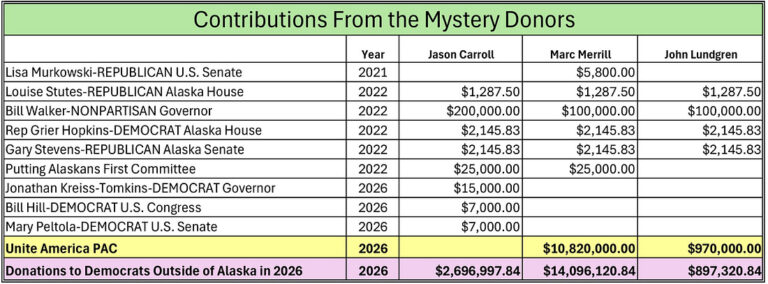 Analysis: Why Rep. Louise Stutes hid donors in 2022; mystery donors’ connections to Peltola, JKT, and RCV