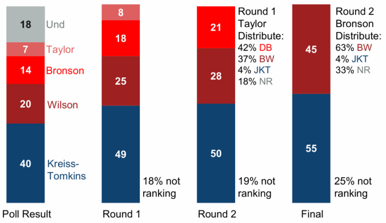 AARP Alaska Voter Survey: Governor’s race insights